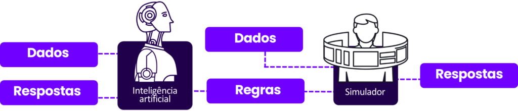 Como o simulador consegue prever um resultado